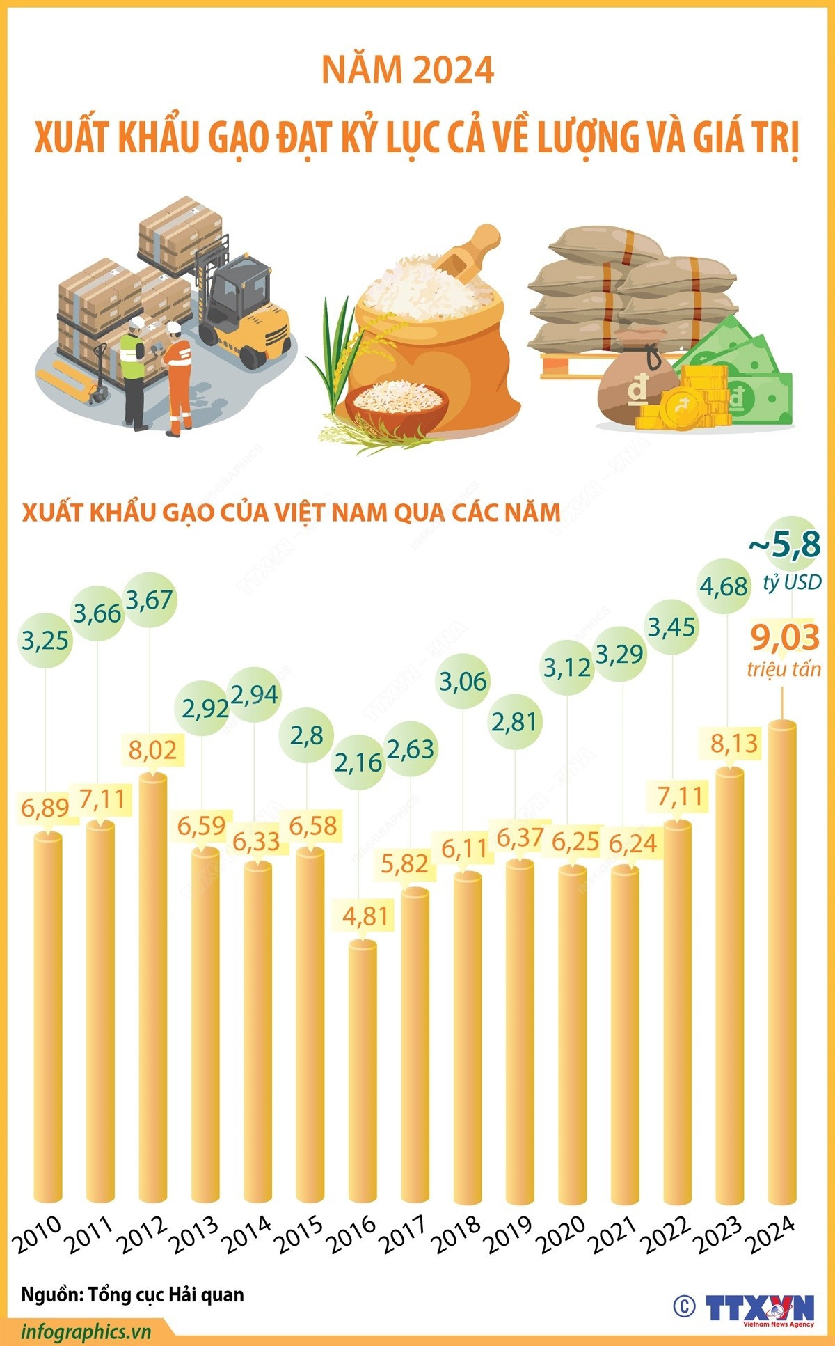 Xuất khẩu gạo đạt kỷ lục cả về lượng và giá trị trong năm 2024