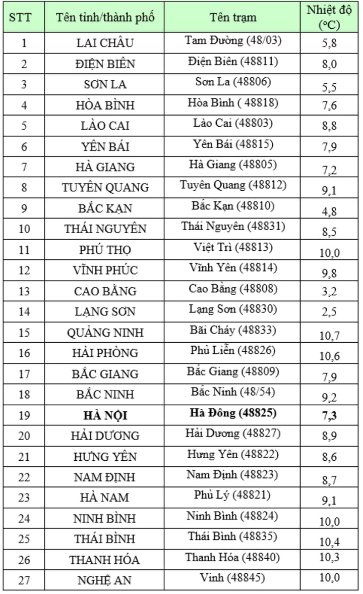 Hôm nay, Thanh Hóa nằm trong 20 tỉnh thành miền Bắc rét dưới 10 độ C