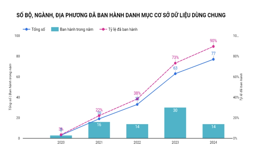 Cơ sở dữ liệu quốc gia giúp tiết kiệm cho xã hội hàng nghìn tỷ đồng