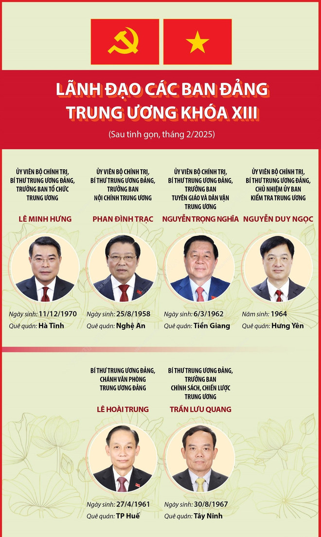 Lãnh đạo các Ban Đảng Trung ương khóa XIII sau tinh gọn