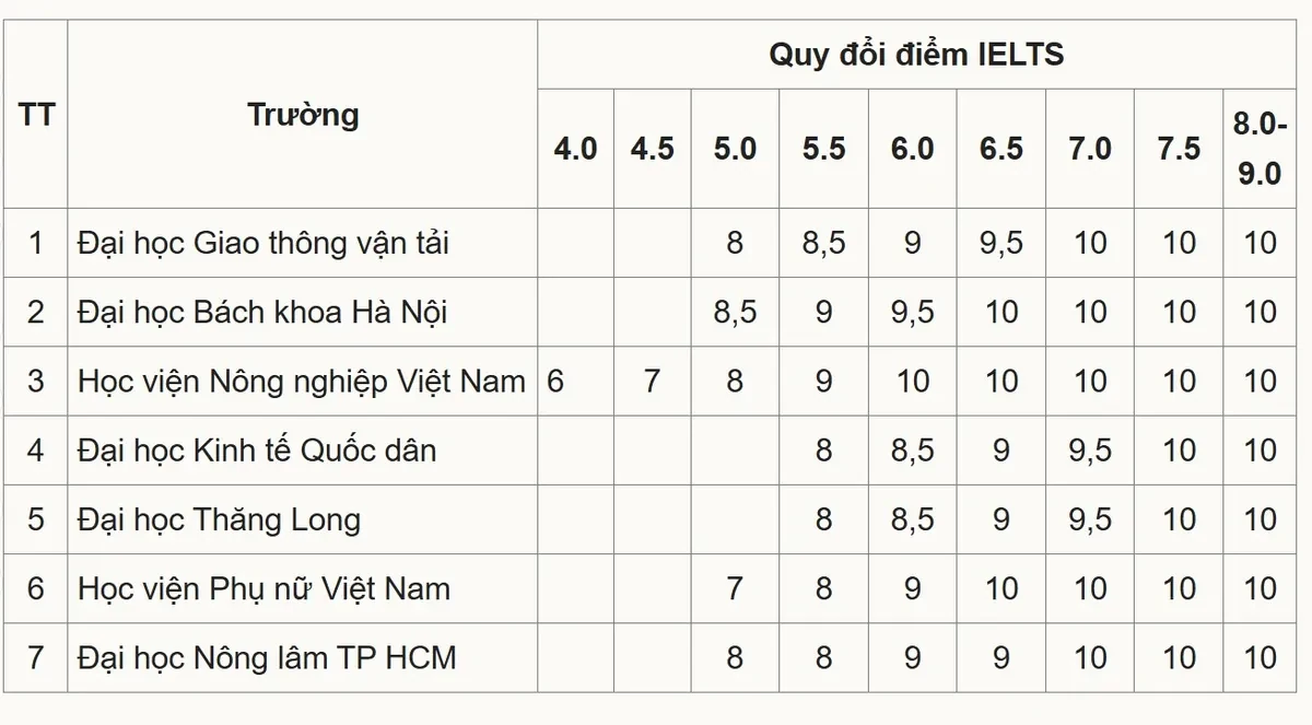 7 đại học công bố thang quy đổi IELTS năm 2025