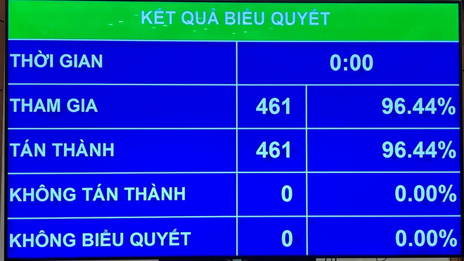 Biểu quyết thông qua Luật sửa đổi, bổ sung một số điều của Luật Tổ chức Quốc link m88
