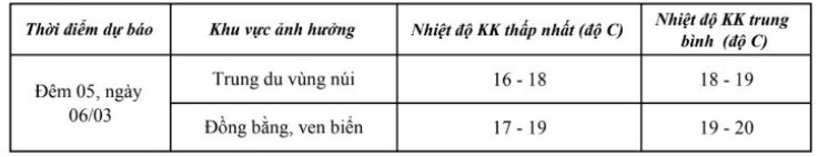 Thanh Hóa sắp đón không khí lạnh, kết thúc nồm ẩm