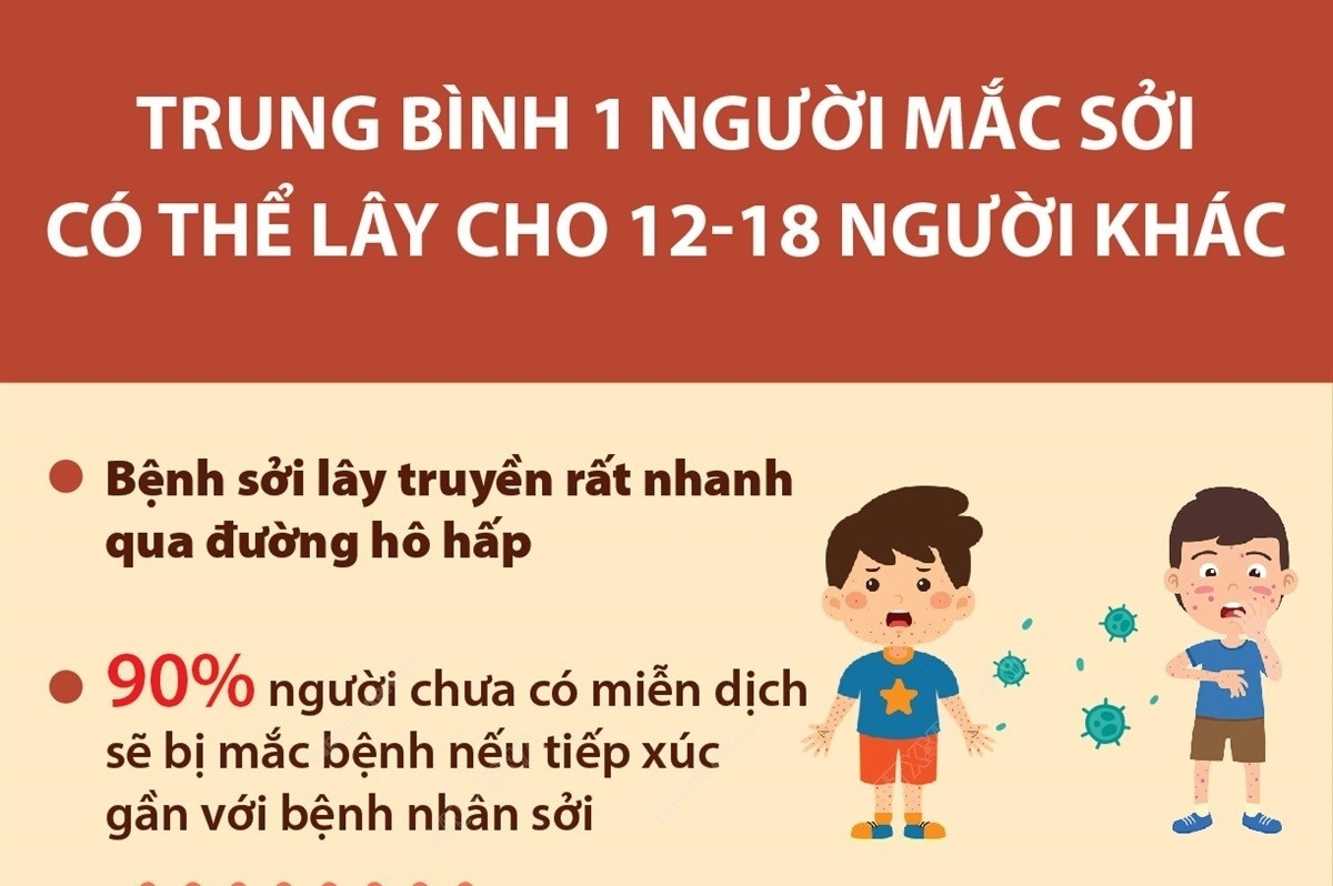 Trung bình 1 m88 trang chủ mắc sởi có thể lây cho 12-18 m88 trang chủ khác
