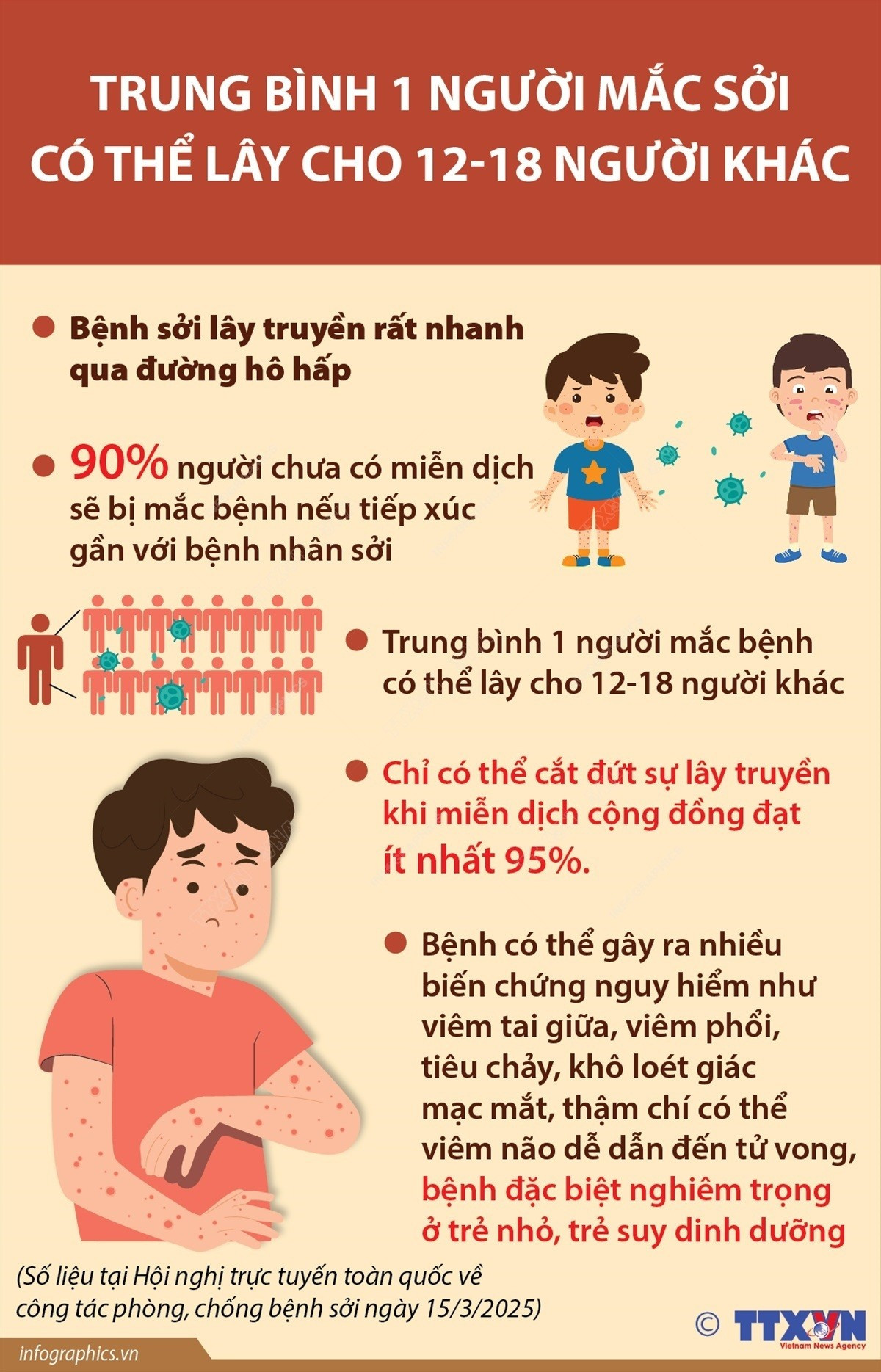 Trung bình 1 m88 trang chủ mắc sởi có thể lây cho 12-18 m88 trang chủ khác