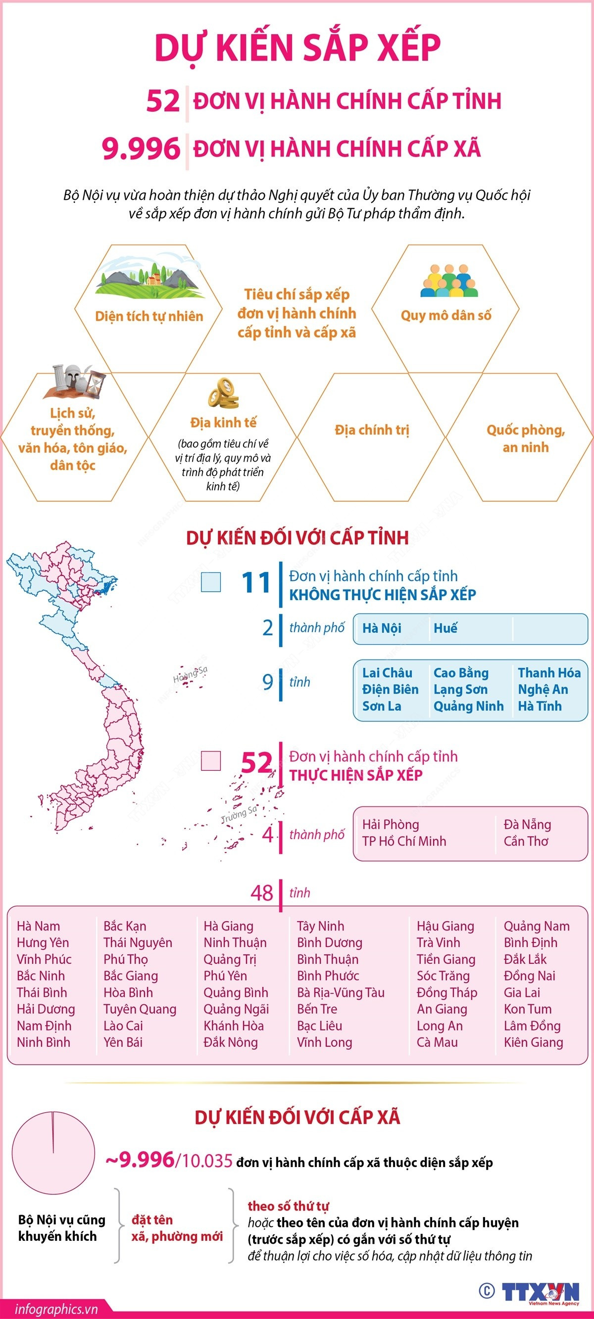 Dự kiến sắp xếp 52 đơn vị hành chính cấp tỉnh, 9.996 đơn vị hành chính cấp xã