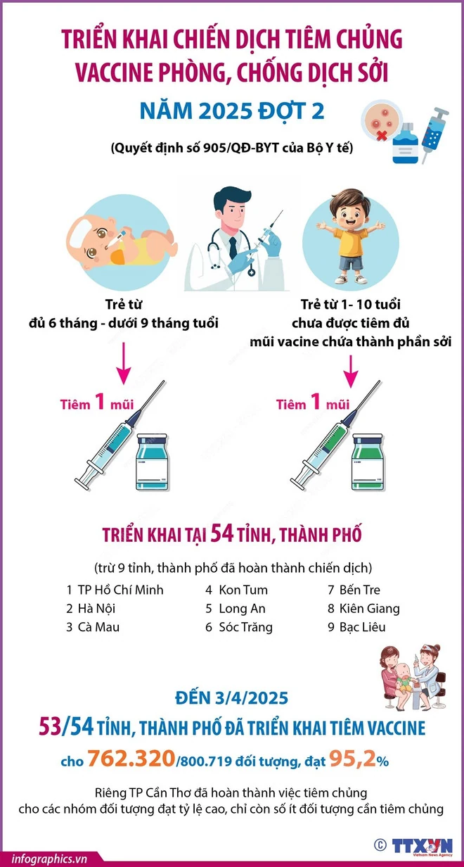 Triển khai chiến dịch tiêm chủng vaccine phòng, chống dịch Sởi năm 2025 đợt 2