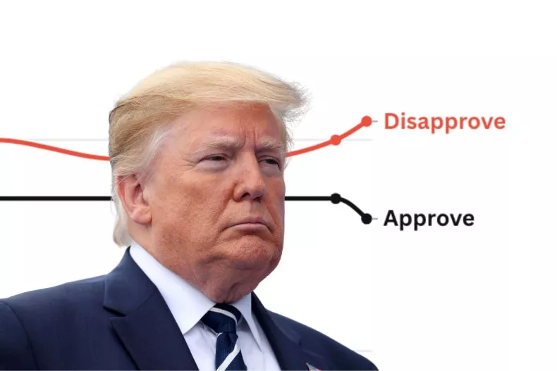 Tỷ lệ ủng hộ Tổng thống Mỹ Donald Trump giảm mạnh