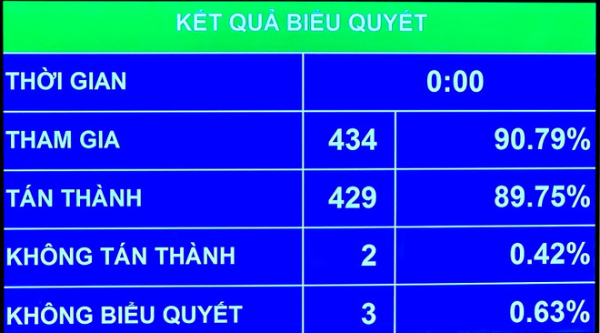Quốc hội thông qua Nghị quyết, tạo cơ chế đột phá phát triển kinh tế tư nhân