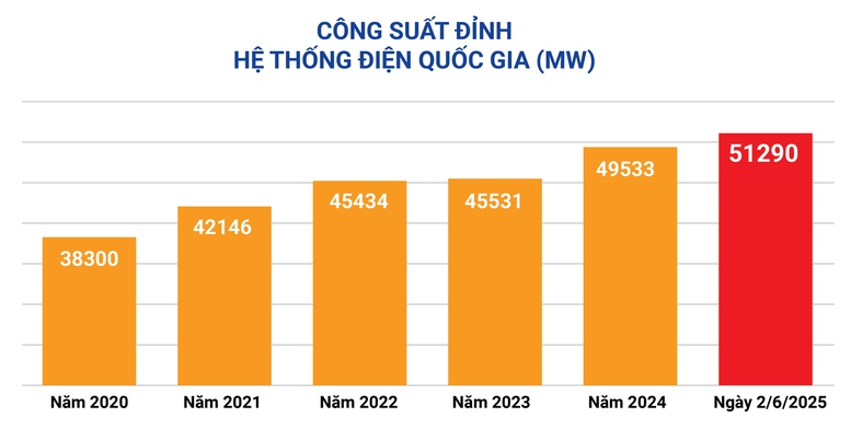Nắng nóng gay gắt, EVN khuyến cáo khách hàng dang nhap m88 tiết kiệm, hiệu quả