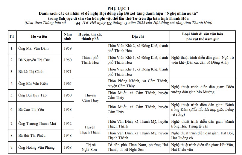 Thanh Hóa: Trình Hội đồng chuyên ngành cấp Bộ xét tặng danh hiệu Nghệ nhân ưu tú cho 27 cá nhân