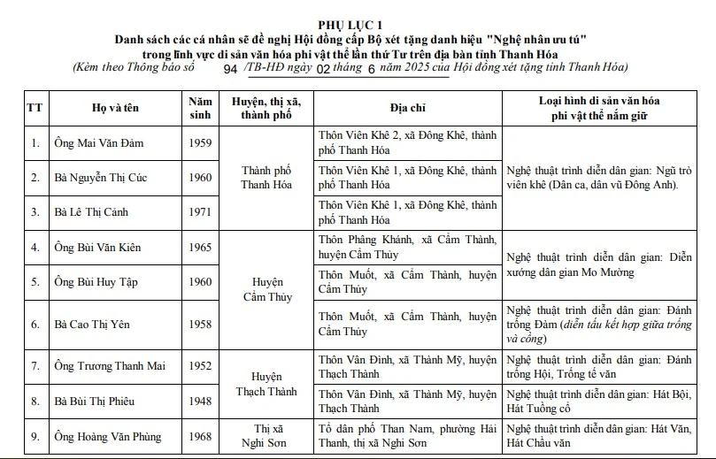 Thanh Hóa: Trình Hội đồng chuyên ngành cấp Bộ xét tặng danh hiệu Nghệ nhân ưu tú cho 27 cá nhân