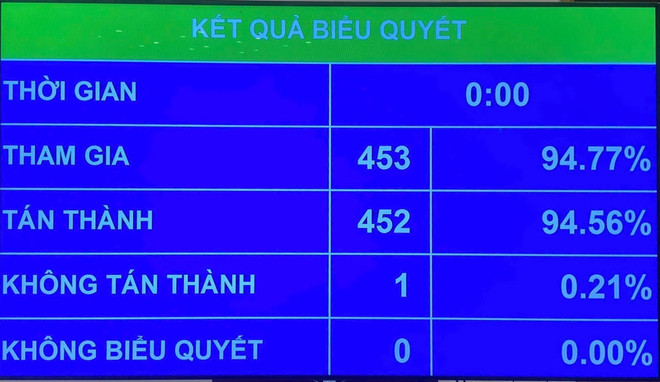 Đại biểu tán thành Luật Thuế thu nhập doanh link đăng nhập m88 (sửa đổi) với tỷ lệ 94,56%