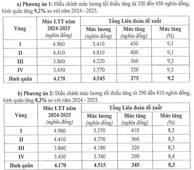 Mức lương tối thiểu vùng sẽ được điều chỉnh tăng từ ngày 1/1/2026?