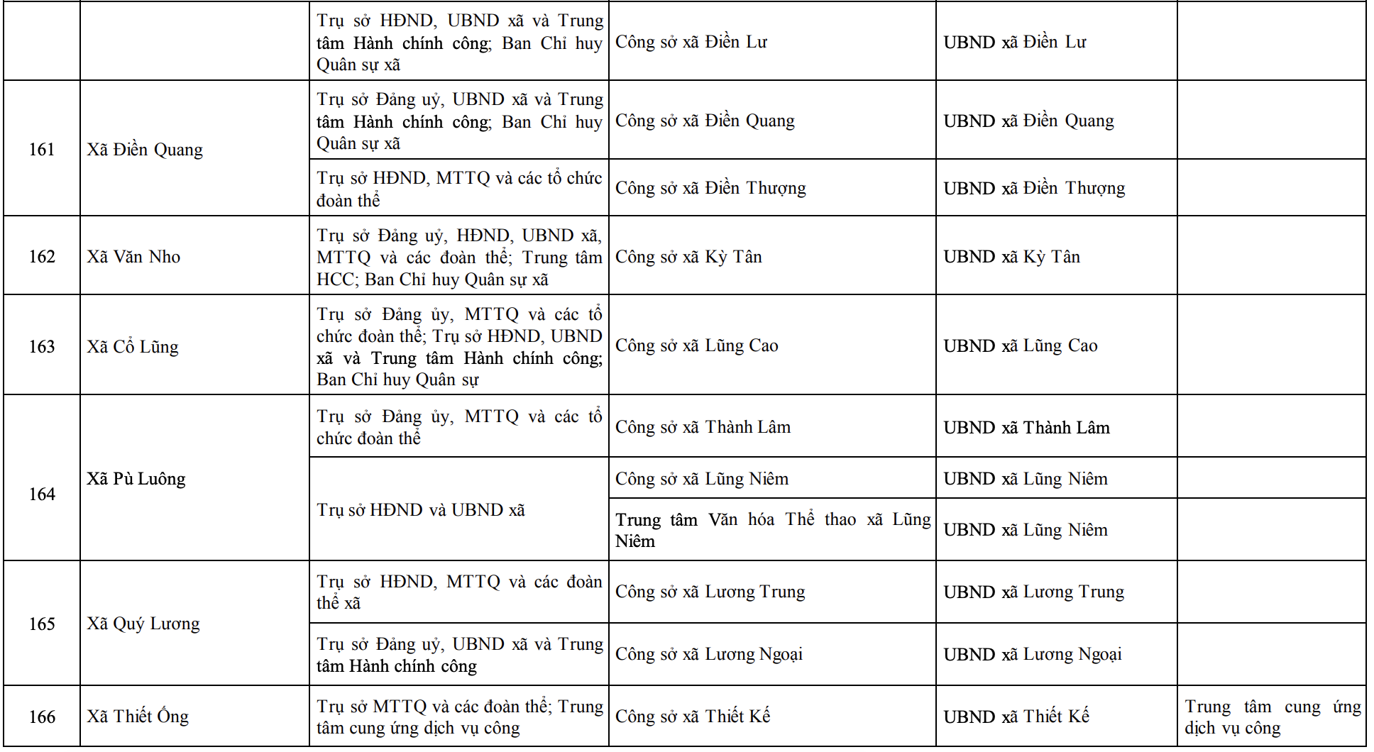 Công bố trụ sở mới của 166 xã, phường tỉnh Thanh Hóa từ 1/7/2025