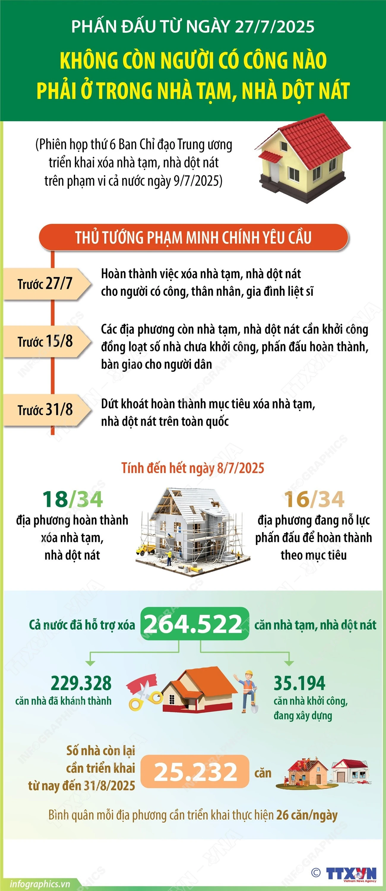 Phấn đấu không còn m m88 nào phải ở trong nhà tạm, nhà dột nát