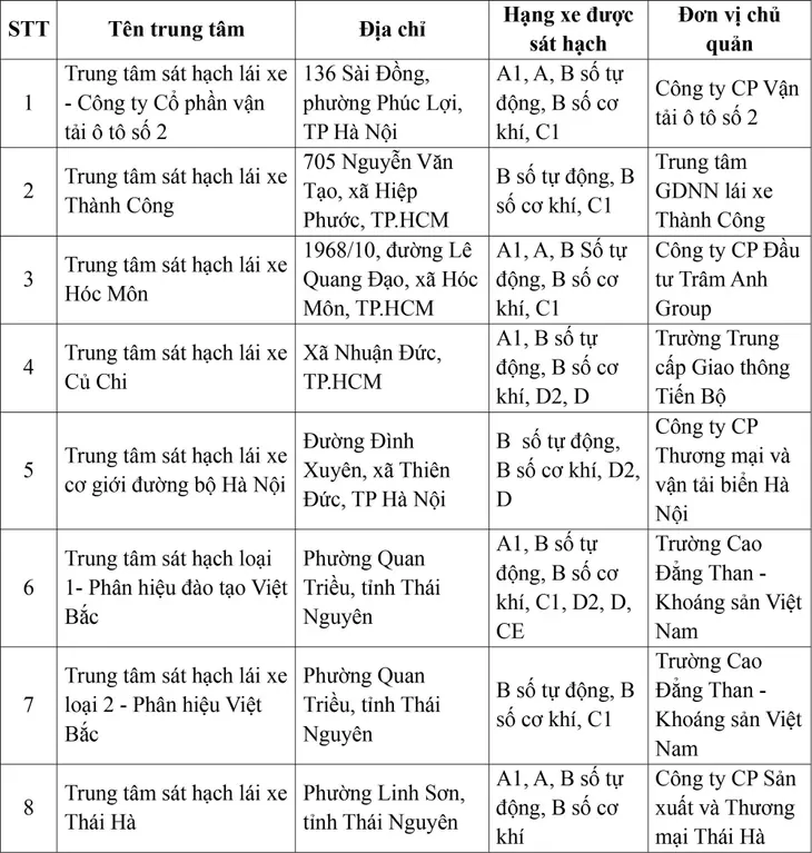 Công bố 30 trung tâm đủ điều kiện sát hạch lái xe