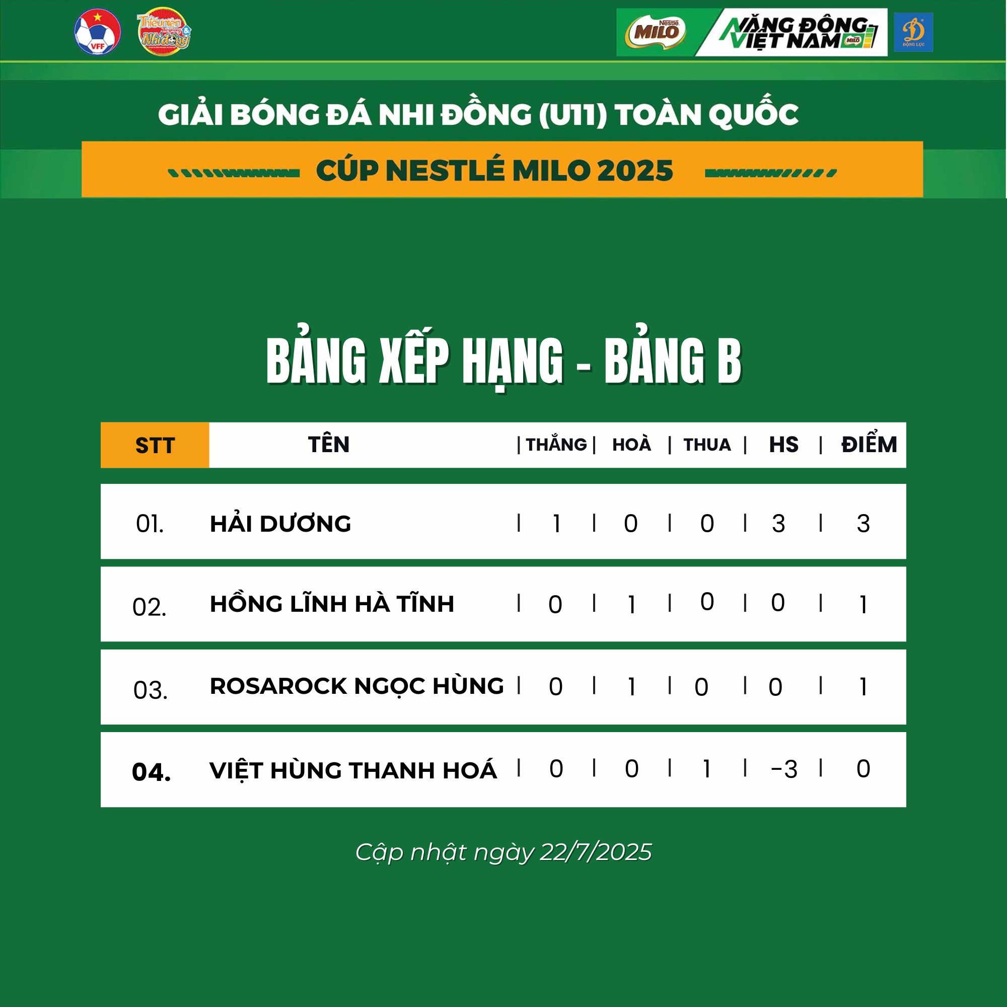 U11 Việt Hùng Thanh Hoá – U11 Rosarock Ngọc Hùng: Trận đấu quyết định cho hy vọng đi tiếp