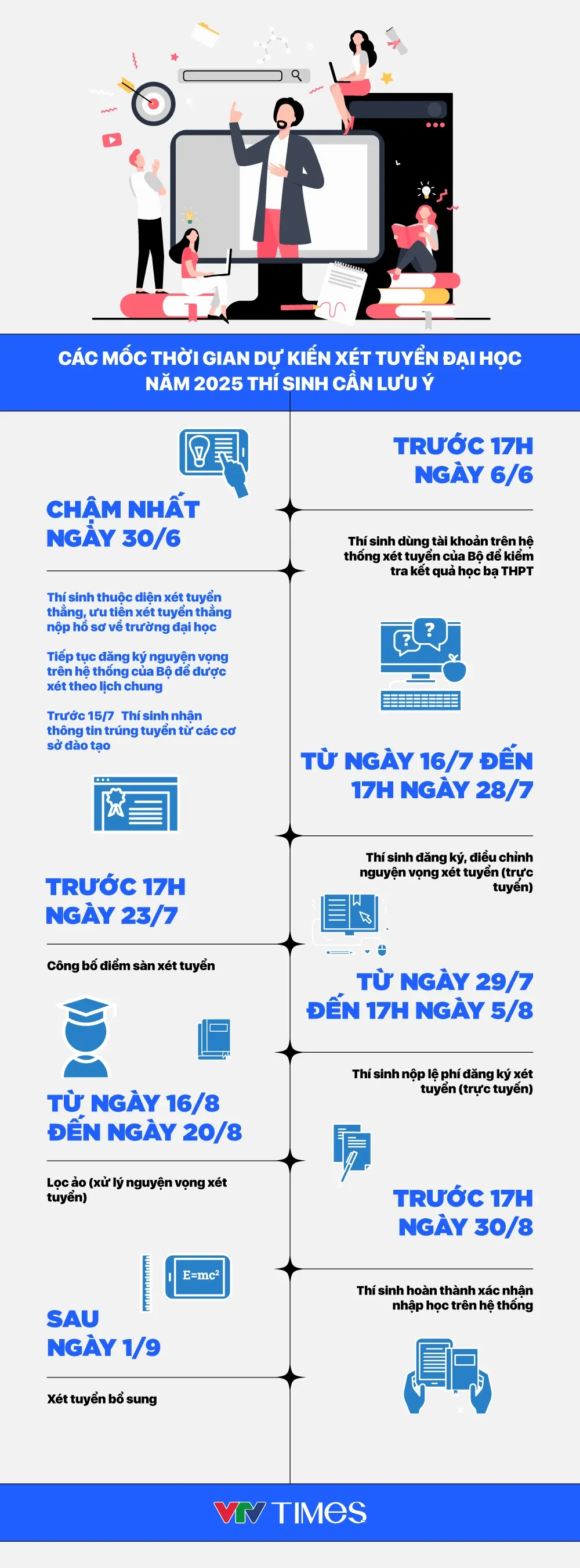 Không được yêu cầu thí sinh xác nhận nhập học trước ngày 22/8