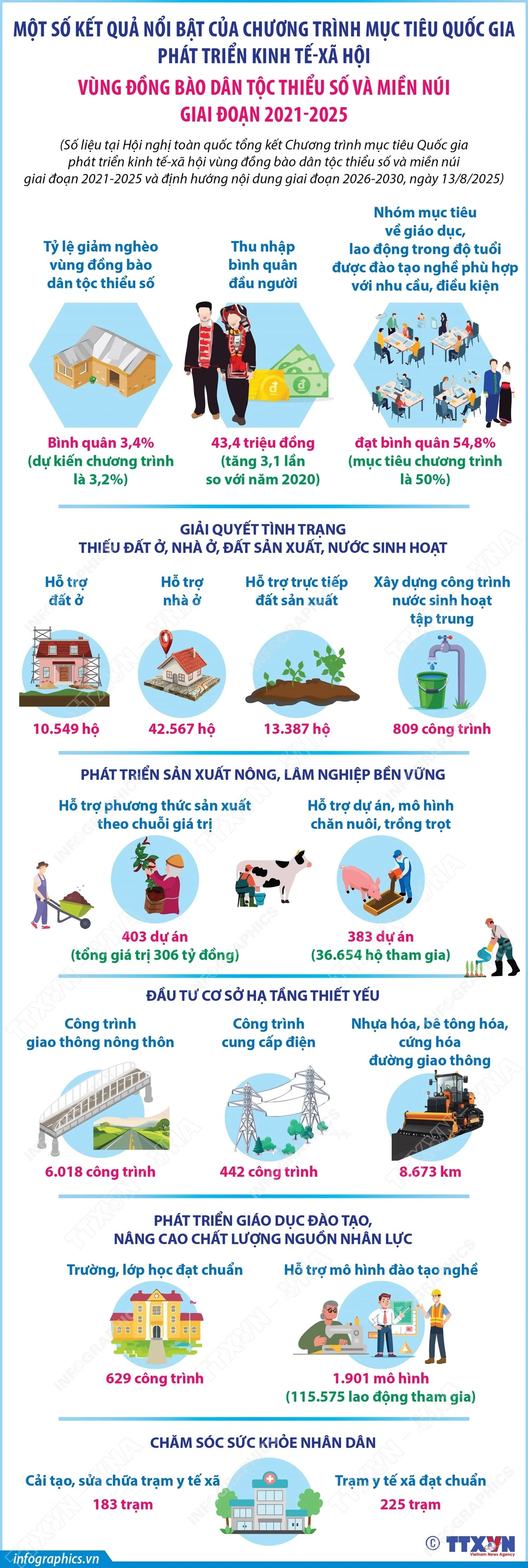 Chương trình mục tiêu Quốc gia phát triển kinh tế-xã hội vùng đồng bào dân tộc