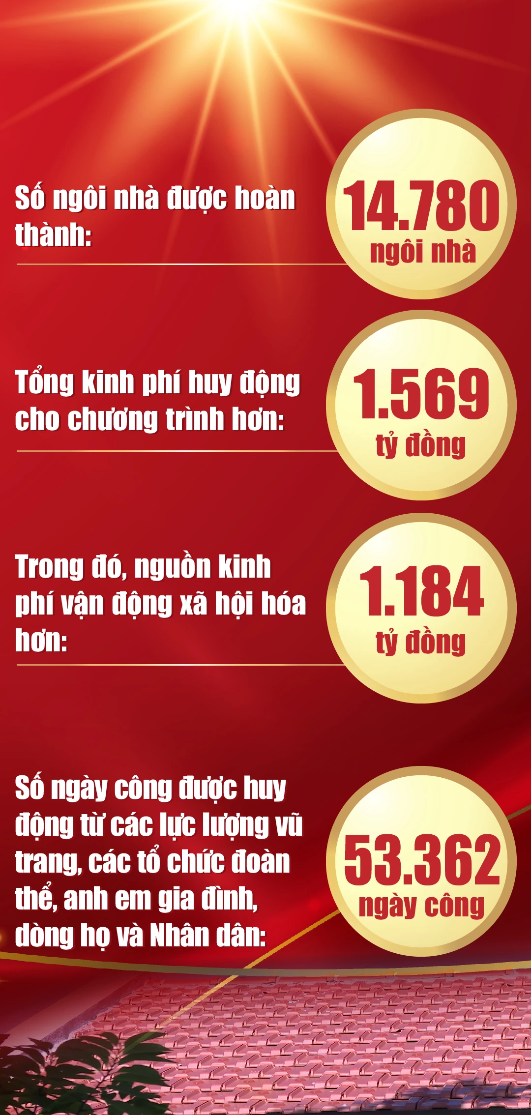 14.780 mái ấm – hành trình từ trái tim