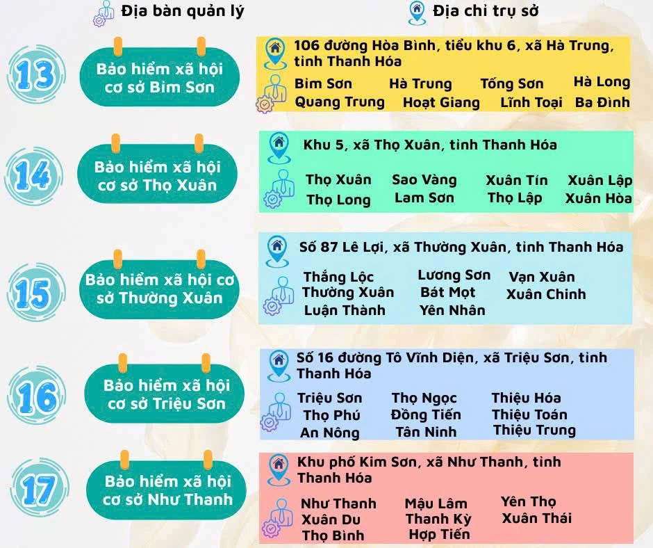 Tên gọi, trụ sở, địa bàn quản lý của Bảo hiểm xã hội tỉnh Thanh Hóa từ 1/10