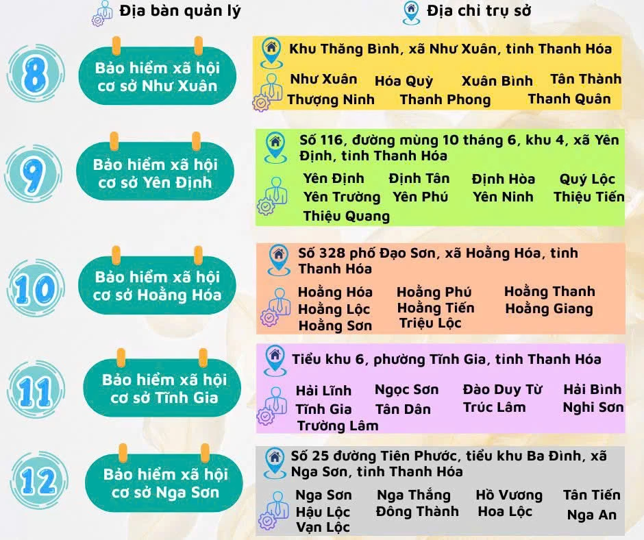 Tên gọi, trụ sở, địa bàn quản lý của Bảo hiểm xã hội tỉnh Thanh Hóa từ 1/10