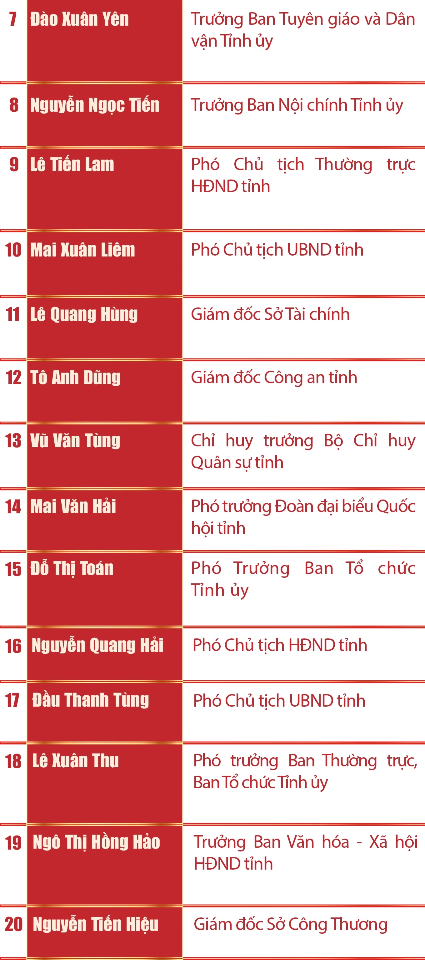 [Infographics] - Ban Chấp hành Đảng bộ tỉnh Thanh Hóa nhiệm kỳ 2025-2030