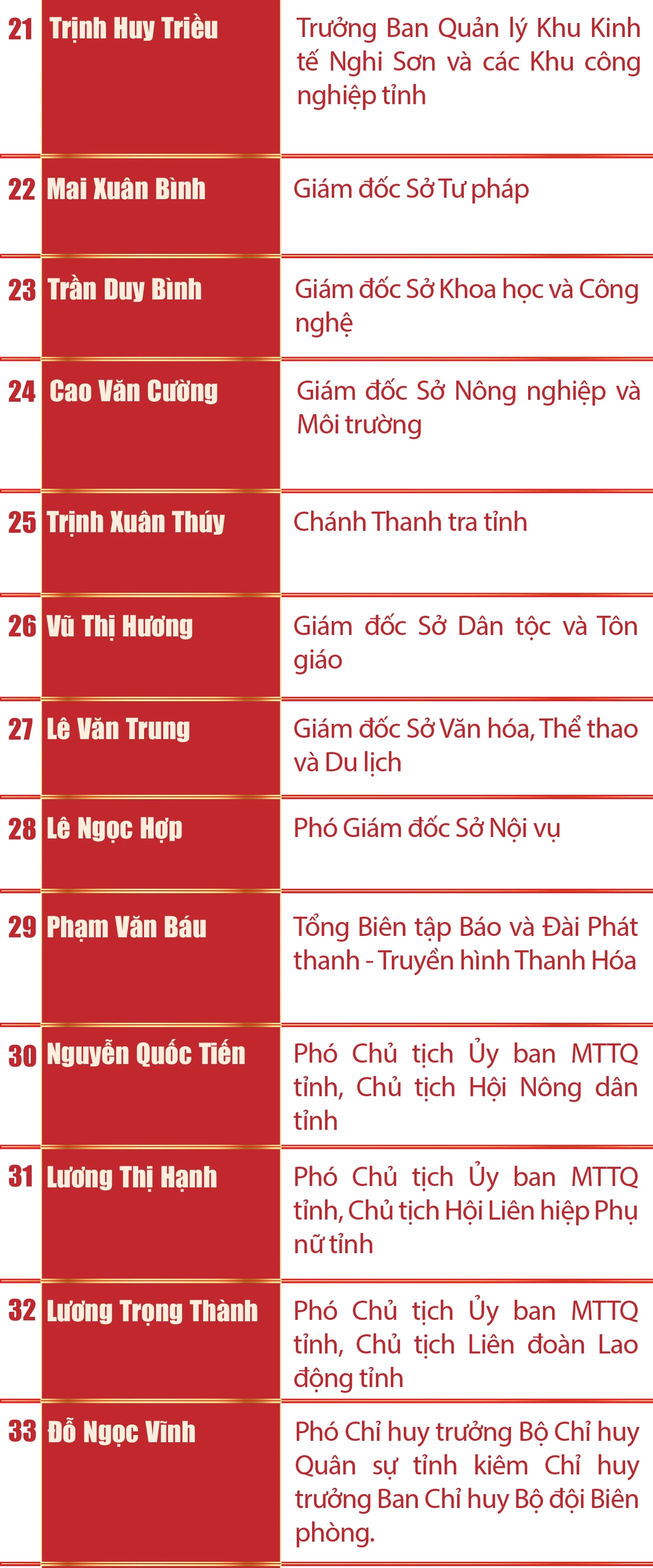 [Infographics] - Ban Chấp hành Đảng bộ tỉnh Thanh Hóa nhiệm kỳ 2025-2030