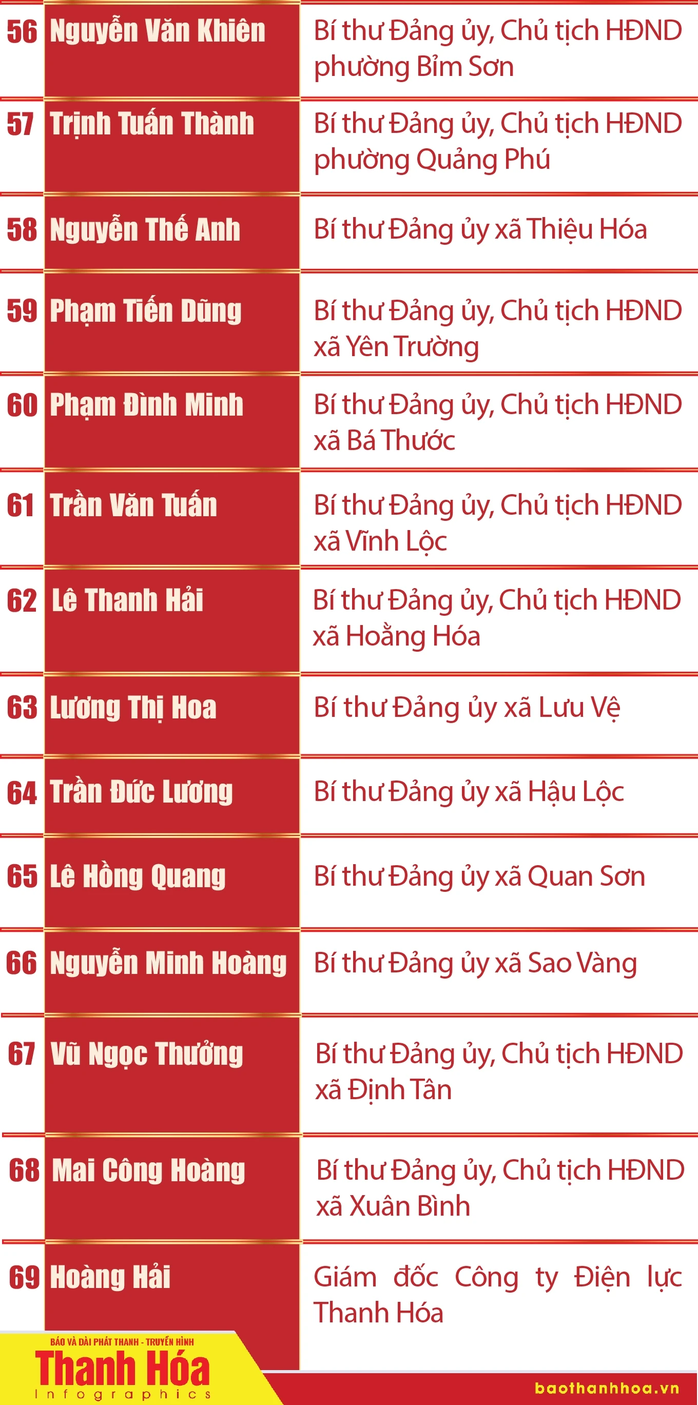 [Infographics] - Ban Chấp hành Đảng bộ tỉnh Thanh Hóa nhiệm kỳ 2025-2030