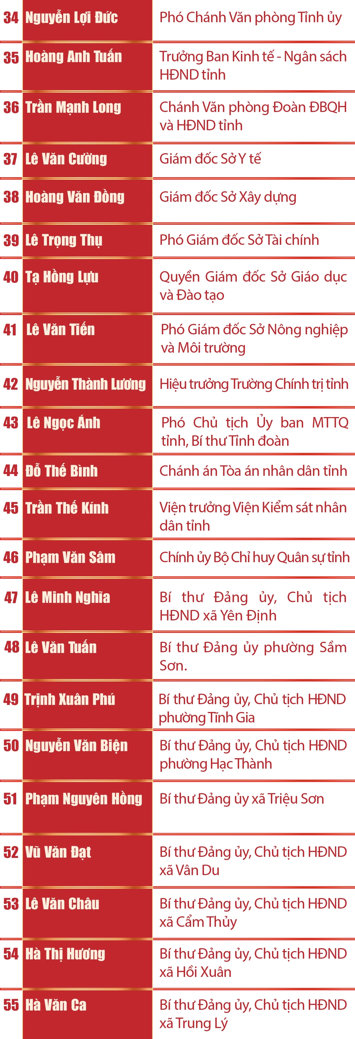 [Infographics] - Ban Chấp hành Đảng bộ tỉnh Thanh Hóa nhiệm kỳ 2025-2030