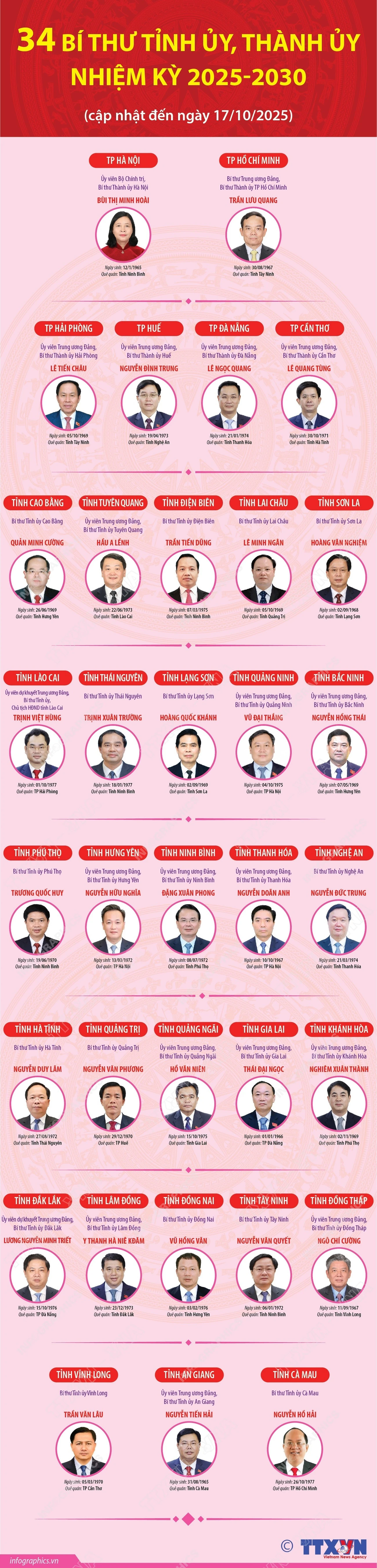 Danh sách 34 Bí thư Tỉnh ủy, Thành ủy nhiệm kỳ 2025-2030