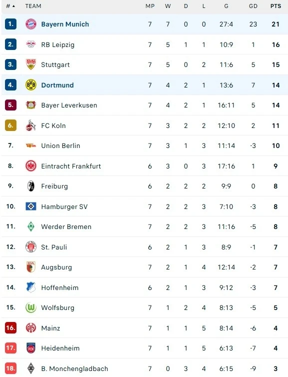 Huyền thoại Premier League thua đau ngày ra mắt V.League; Van Gaal sắp dẫn dắt Indonesia?