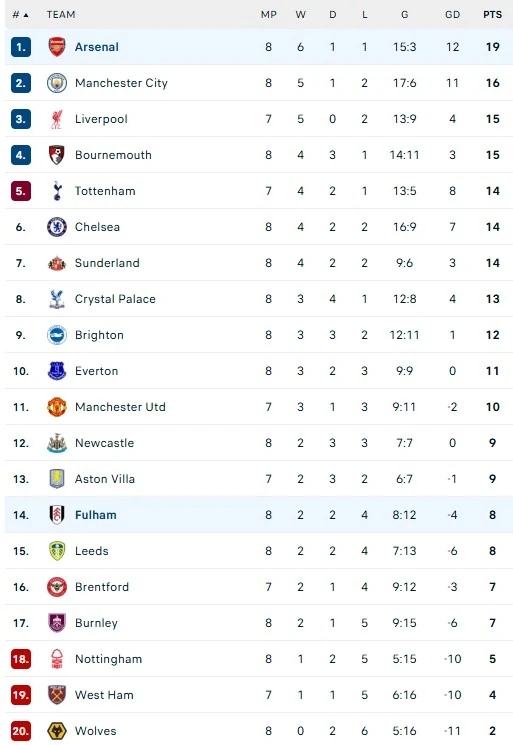 Huyền thoại Premier League thua đau ngày ra mắt V.League; Van Gaal sắp dẫn dắt Indonesia?