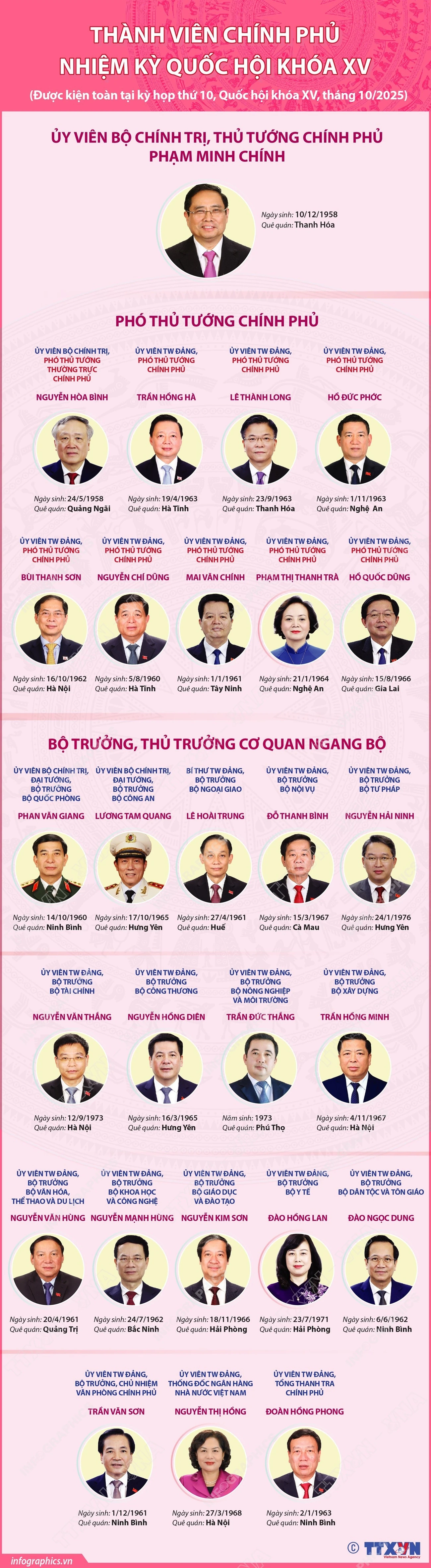 Thành viên Chính phủ nhiệm kỳ Quốc hội khóa XV
