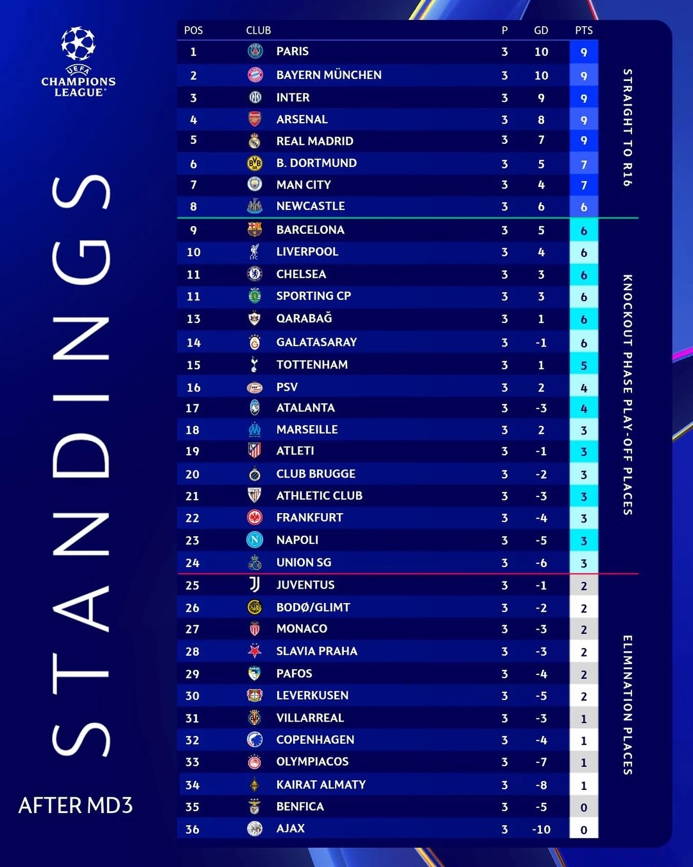 Các sao trẻ tỏa sáng rực rỡ ở Champions League; U22 Việt Nam “thử lửa” trước thềm SEA Games 33