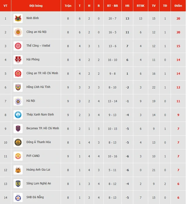 Công an Hà Nội áp sát ngôi đầu bảng V.League; Mbappe nhận Chiếc giày vàng châu Âu