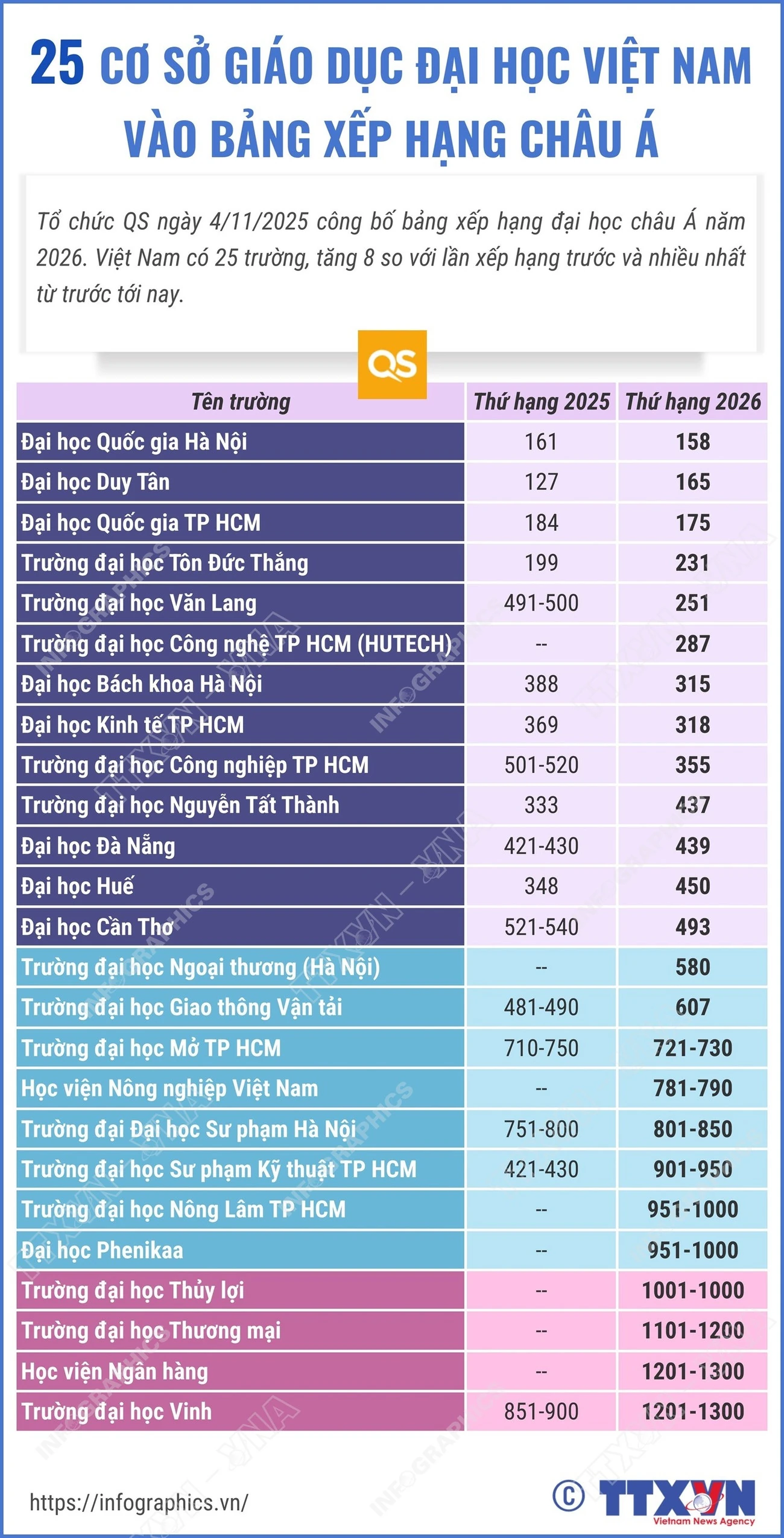 25 trường đại học Việt Nam vào bảng xếp hạng châu Á 2026
