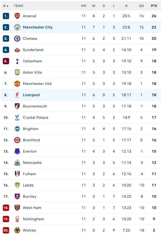 Ninh Bình lập kỷ lục bất bại 35 trận; Man City hạ gục Liverpool 3-0