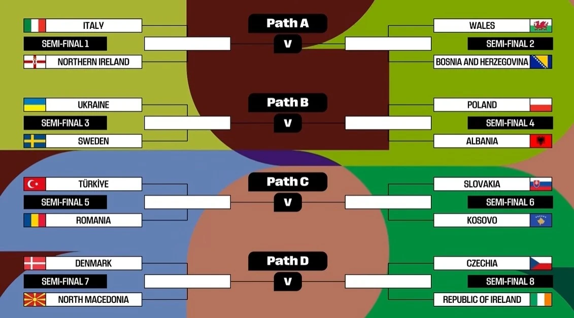 Tuyển Việt Nam tăng 1 bậc trên BXH FIFA tháng 11; Italy xác định đối thủ ở bán kết play-off World Cup 2026