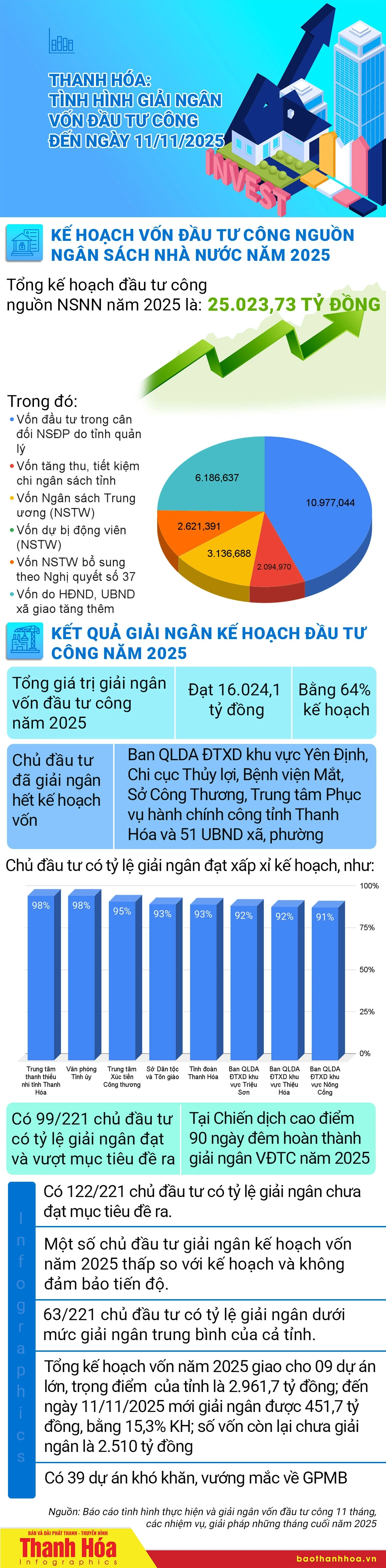[Infographics] Tình hình giải ngân vốn đầu tư công tỉnh Thanh Hóa đến ngày 11/11/2025