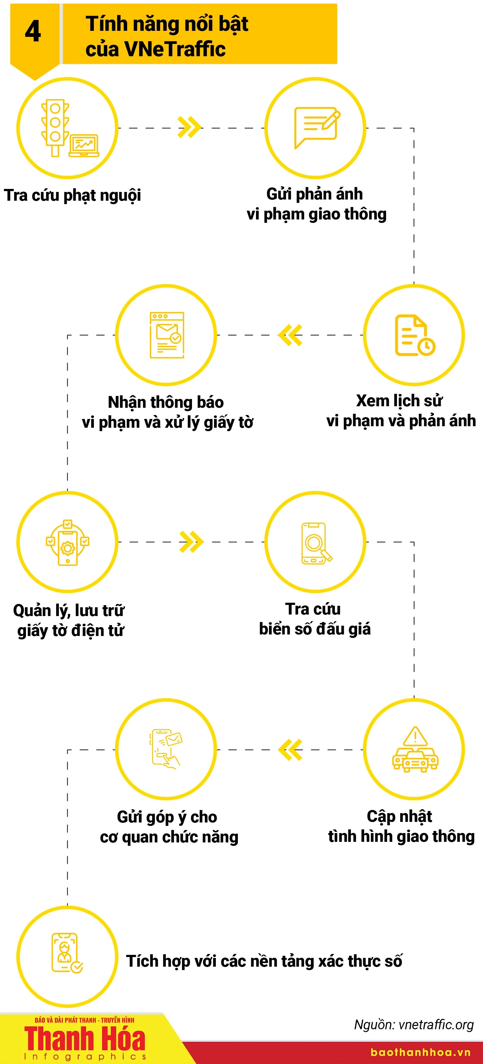 [Infographics] Hướng dẫn cài đặt ứng dụng giao thông thông minh Việt Nam – VneTraffic