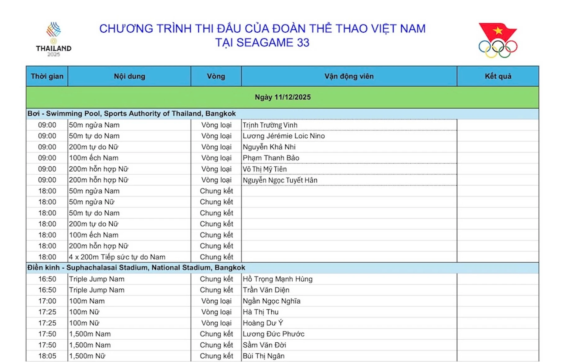 SEA Games 33 ngày 11/12: Đại thắng đường đua xanh, Việt Nam kết thúc ngày 2 với 14 HCV
