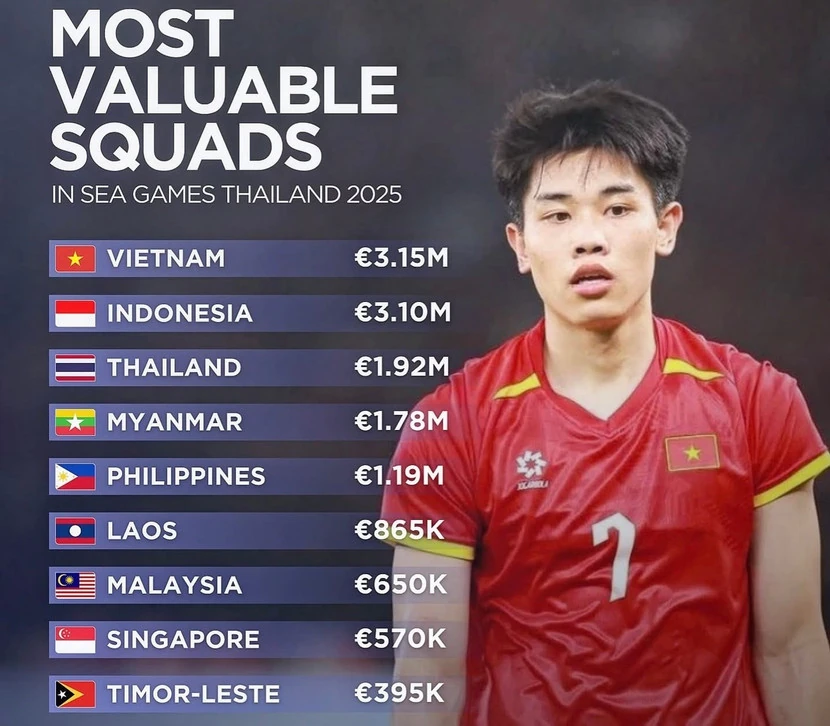 Việt Nam sẽ phản hồi chính thức về sai sót tại Lễ Khai mạc SEA Games 33; U22 Việt Nam sở hữu đội hình đắt giá nhất