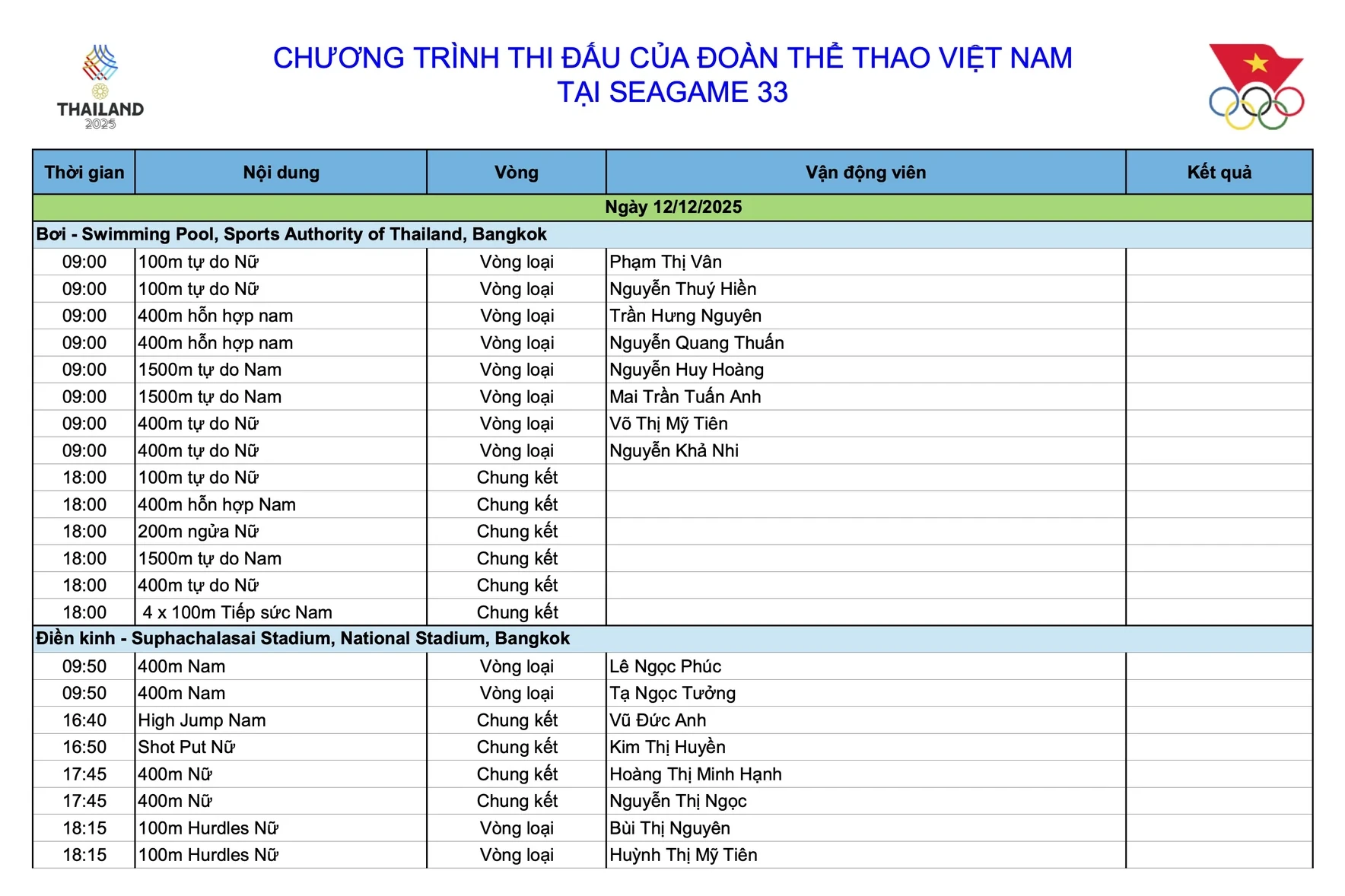 SEA Games 33 ngày 12/12: Chàng trai vàng Nguyễn Huy Hoàng lên ngôi, đoàn Việt Nam thắng lớn