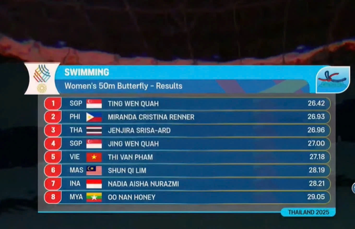 SEA Games 33 ngày 15/12: Điền kinh bùng nổ HCV, Nguyễn Thị Oanh lập kỷ lục lịch sử; U22 Việt Nam vào chung kết