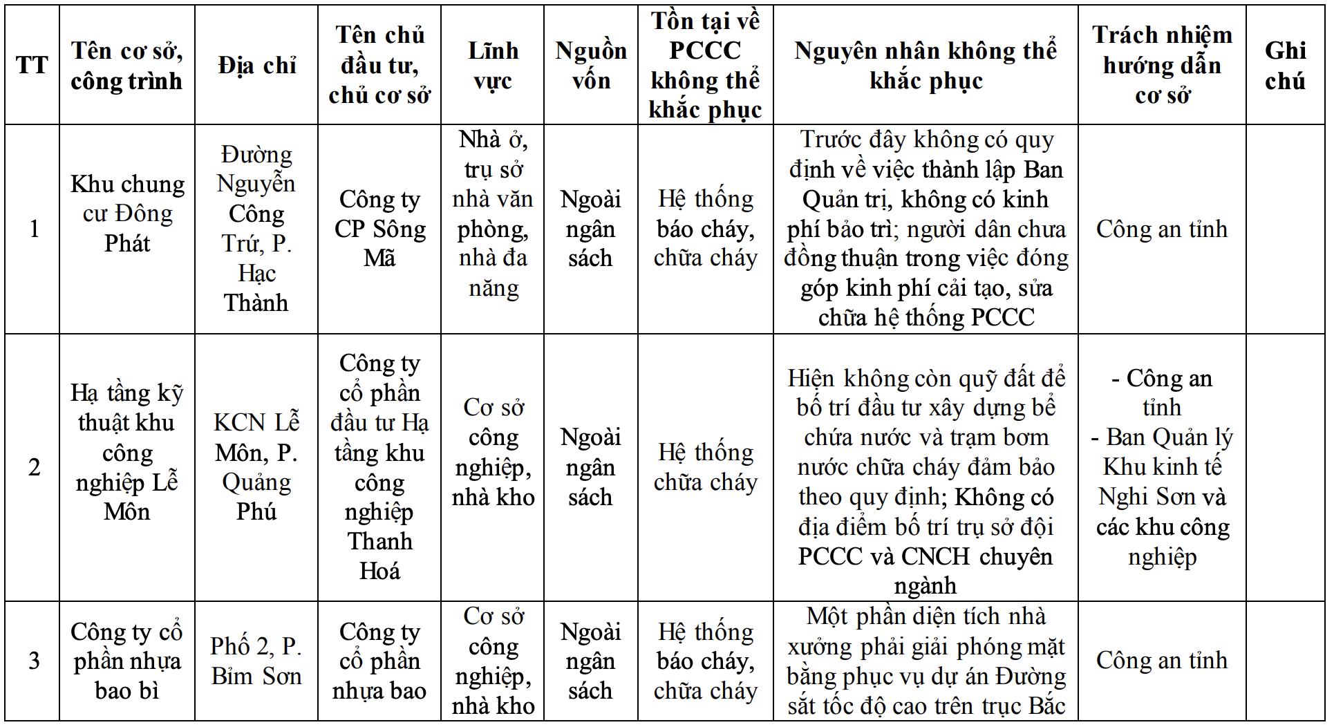Công bố danh sách 42 cơ sở không bảo đảm yêu cầu về PCCC