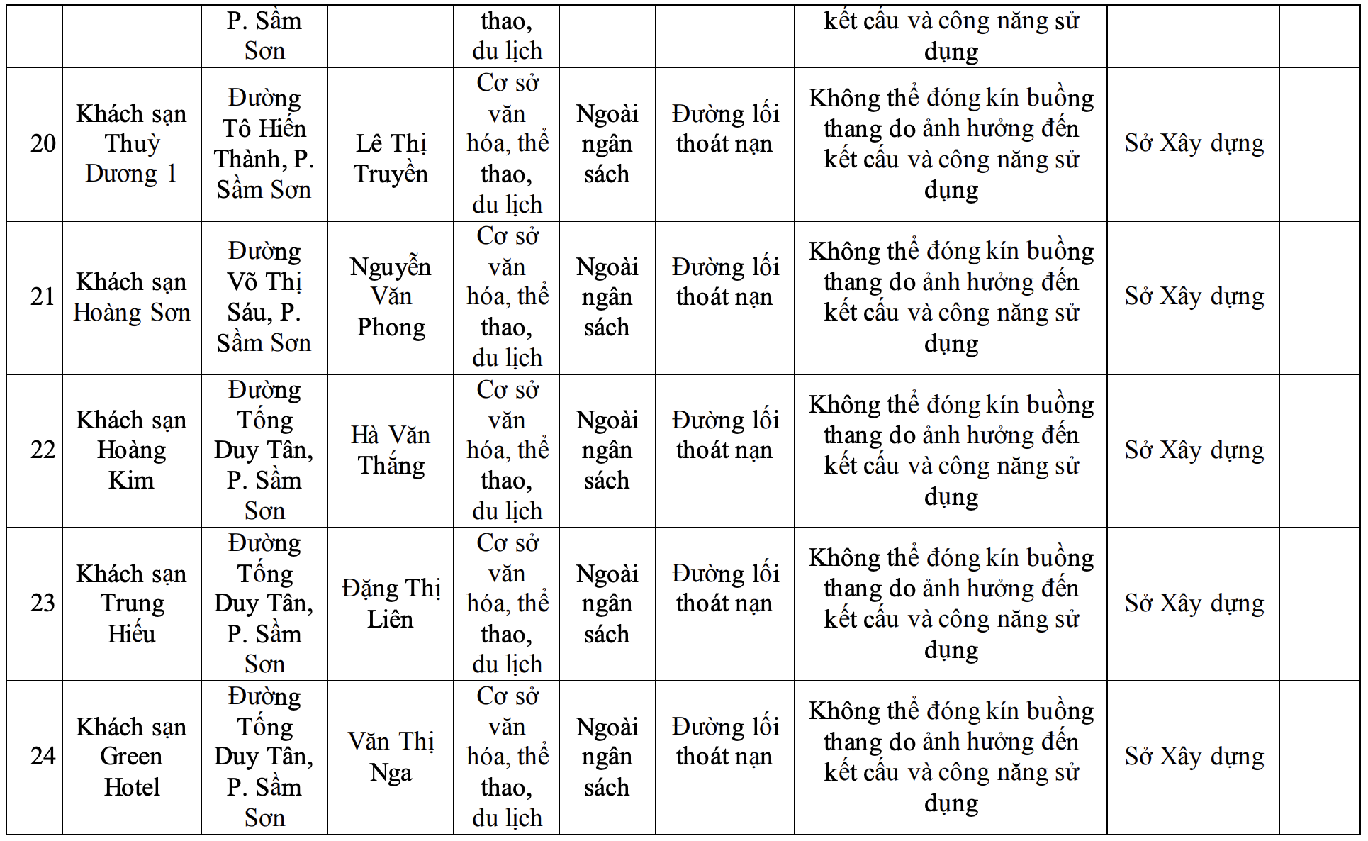 Công bố danh sách 42 cơ sở không bảo đảm yêu cầu về PCCC