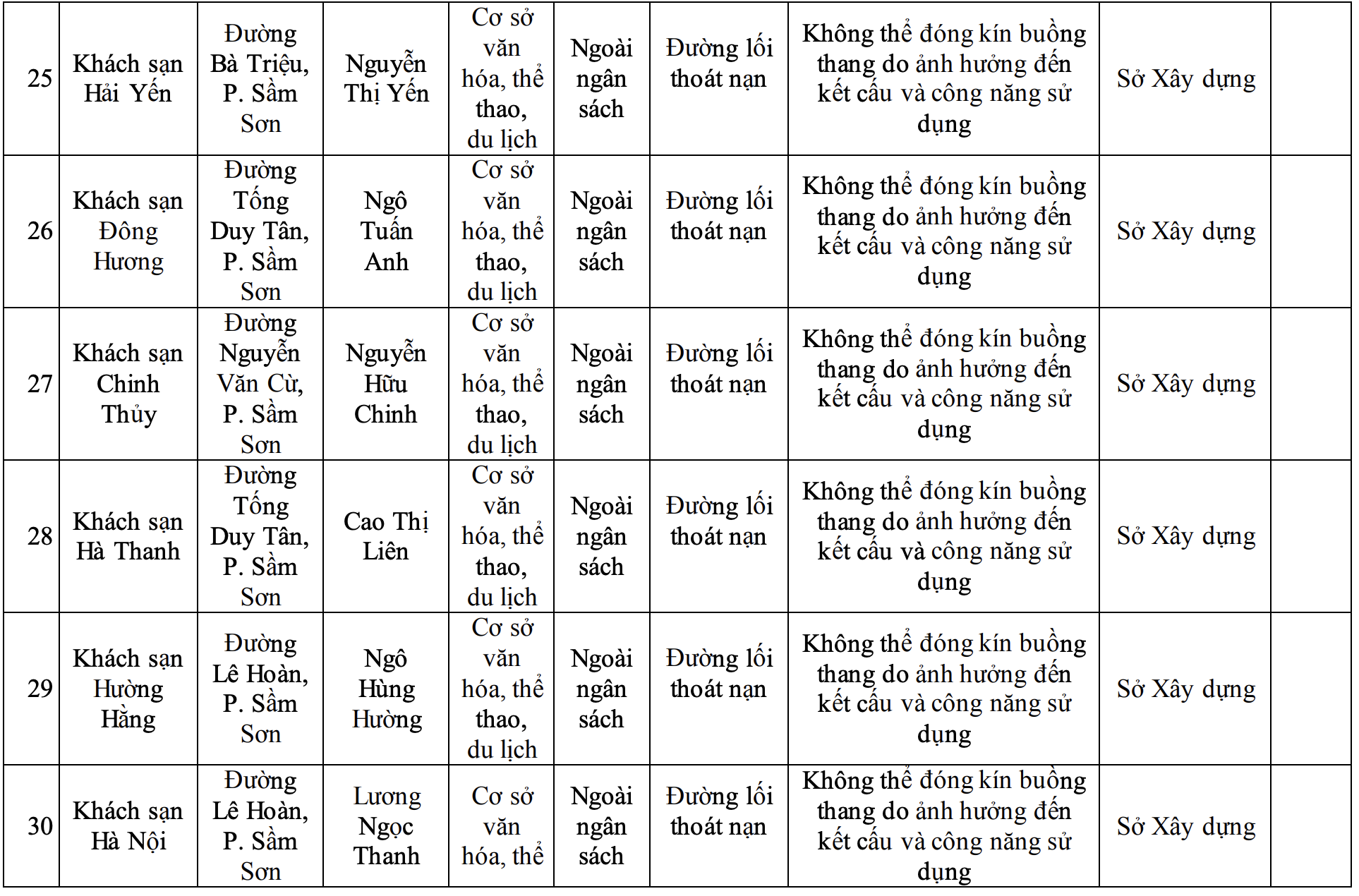 Công bố danh sách 42 cơ sở không bảo đảm yêu cầu về PCCC