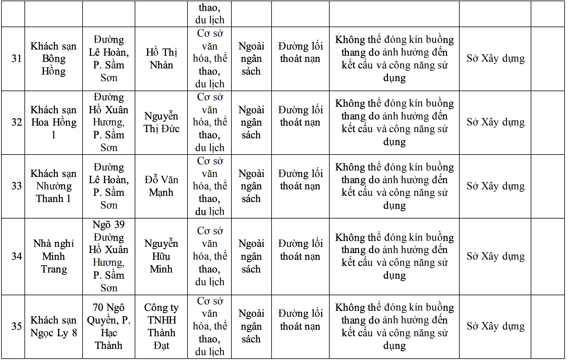 Công bố danh sách 42 cơ sở không bảo đảm yêu cầu về PCCC